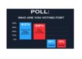 Poll of Voters with a Brain Show Trump and Harris Tied at 0% !